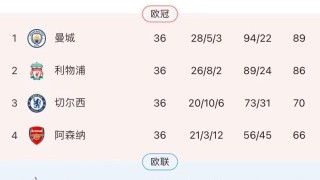 PG模拟器-林良锋：孔蒂完胜阿尔特塔，争四枪手仍将压倒热刺